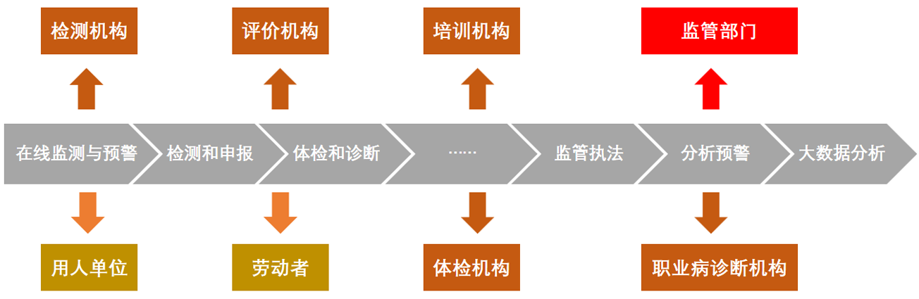 在線職業(yè)健康監(jiān)測分析與預(yù)警系統(tǒng)（職業(yè)健康監(jiān)管云平臺(tái)）